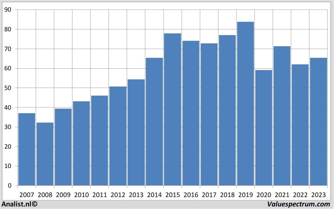 Aktienanalysen retailestates