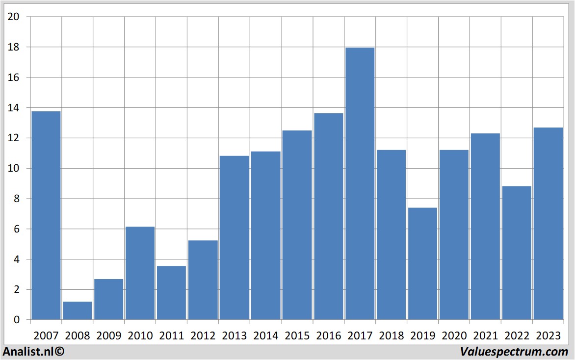 Finanzielle Analyse saf-holland