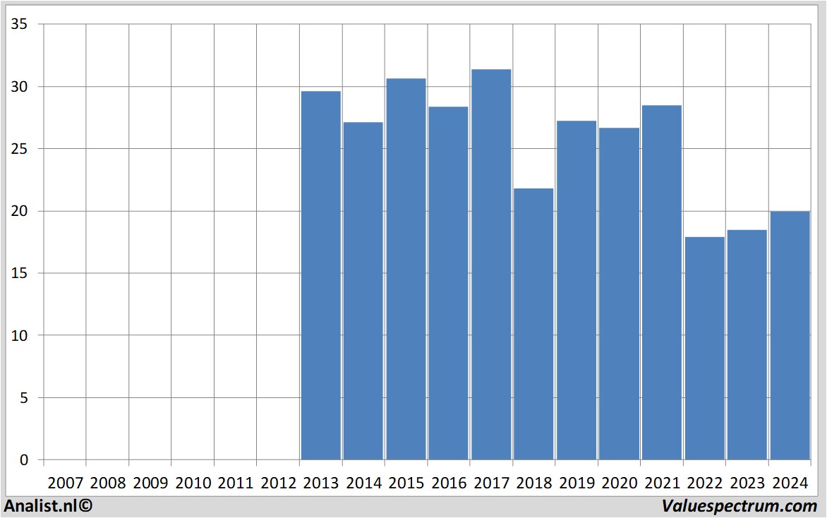 Fundamentale Analysen evonik