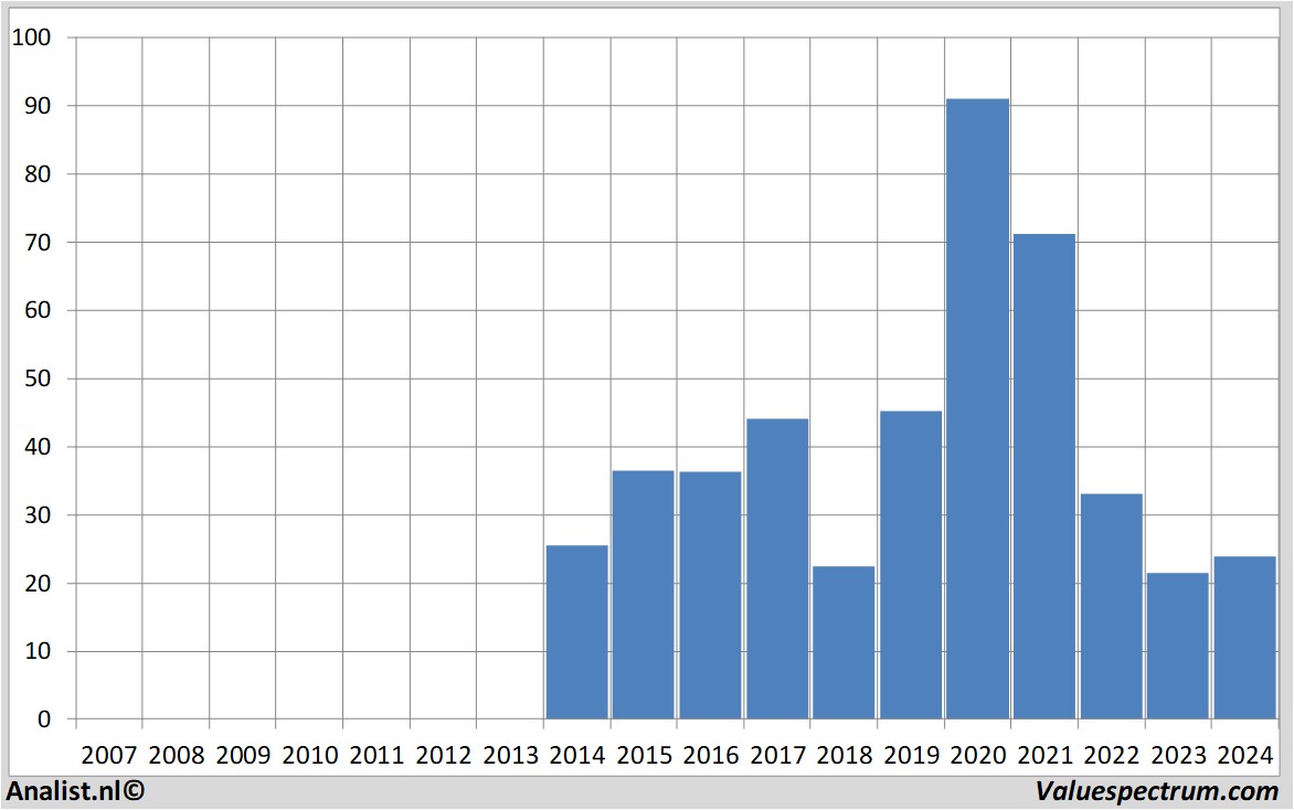 Aktienanalysen zalando