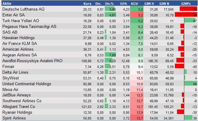 Fundamentale Analysen