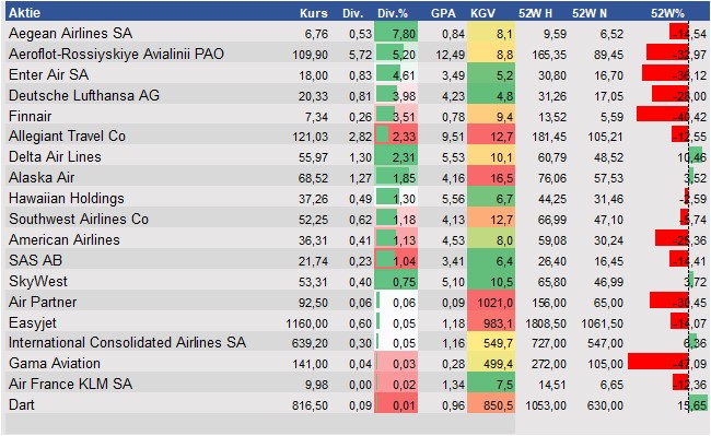 Fundamentale Analysen