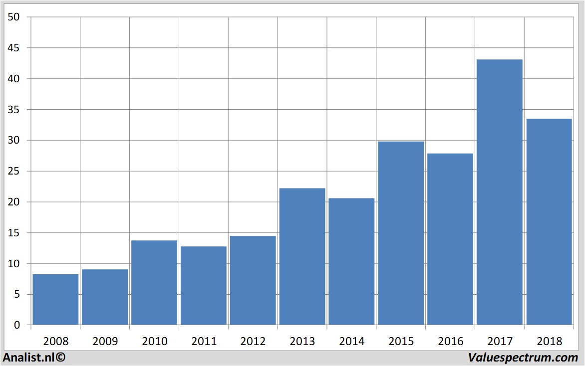 Chart aalbertsindustries