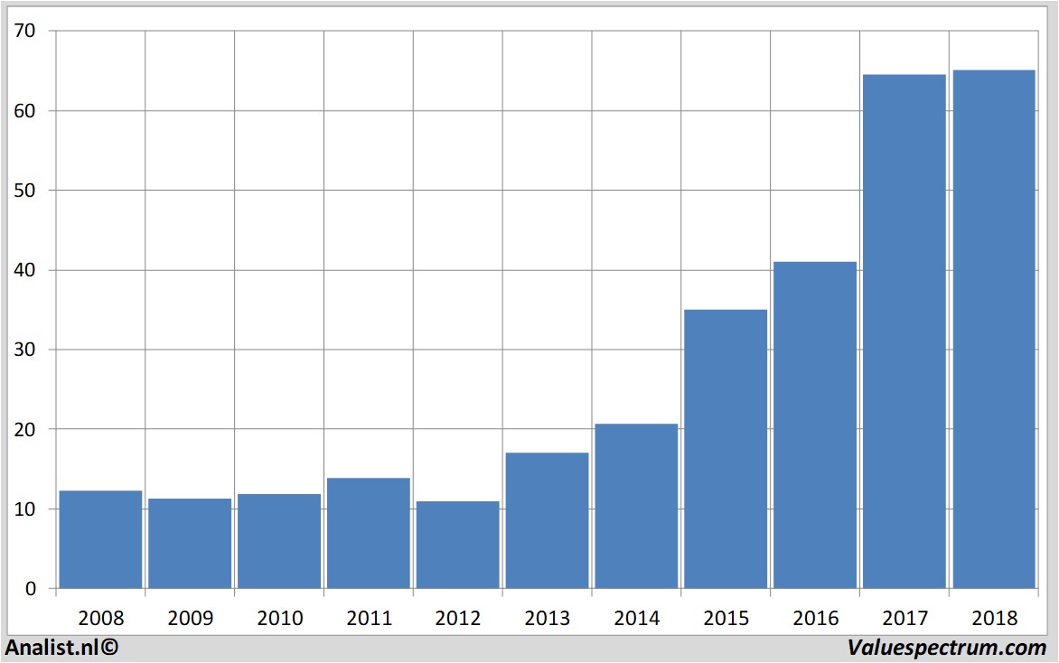 Chart activisionblizzard