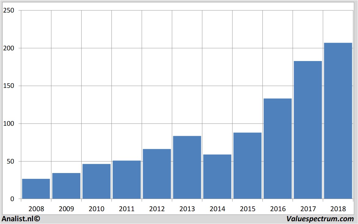 Aktienanalysen adidas