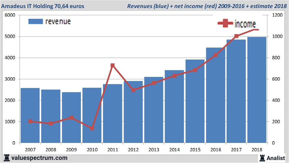 Finanzielle Analyse