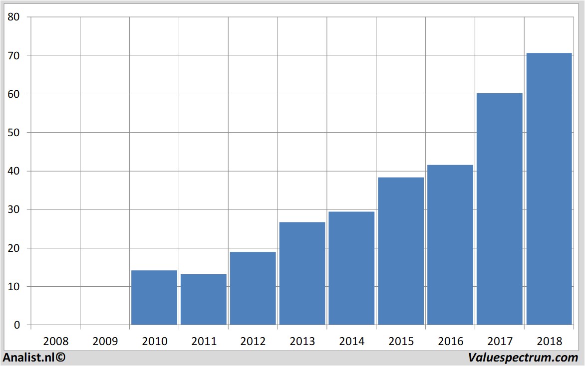 Finanzielle Analyse amadeusitholding