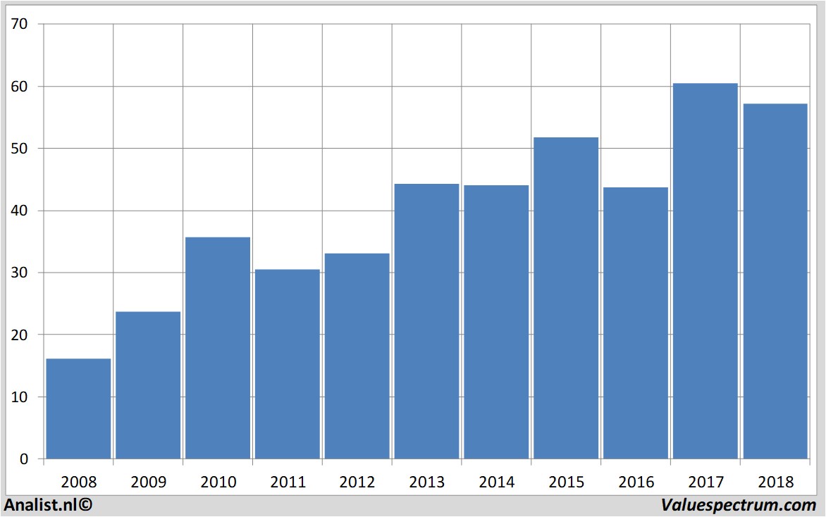 Chart axelspringer