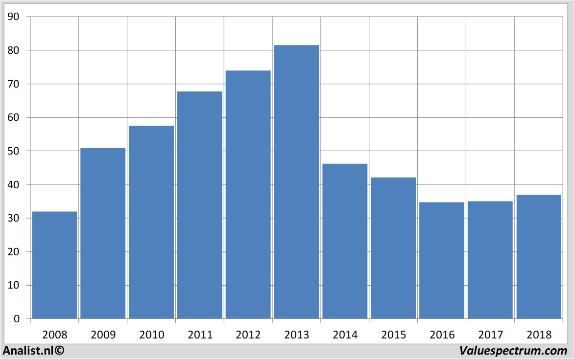 Equity Research bilfingerberger