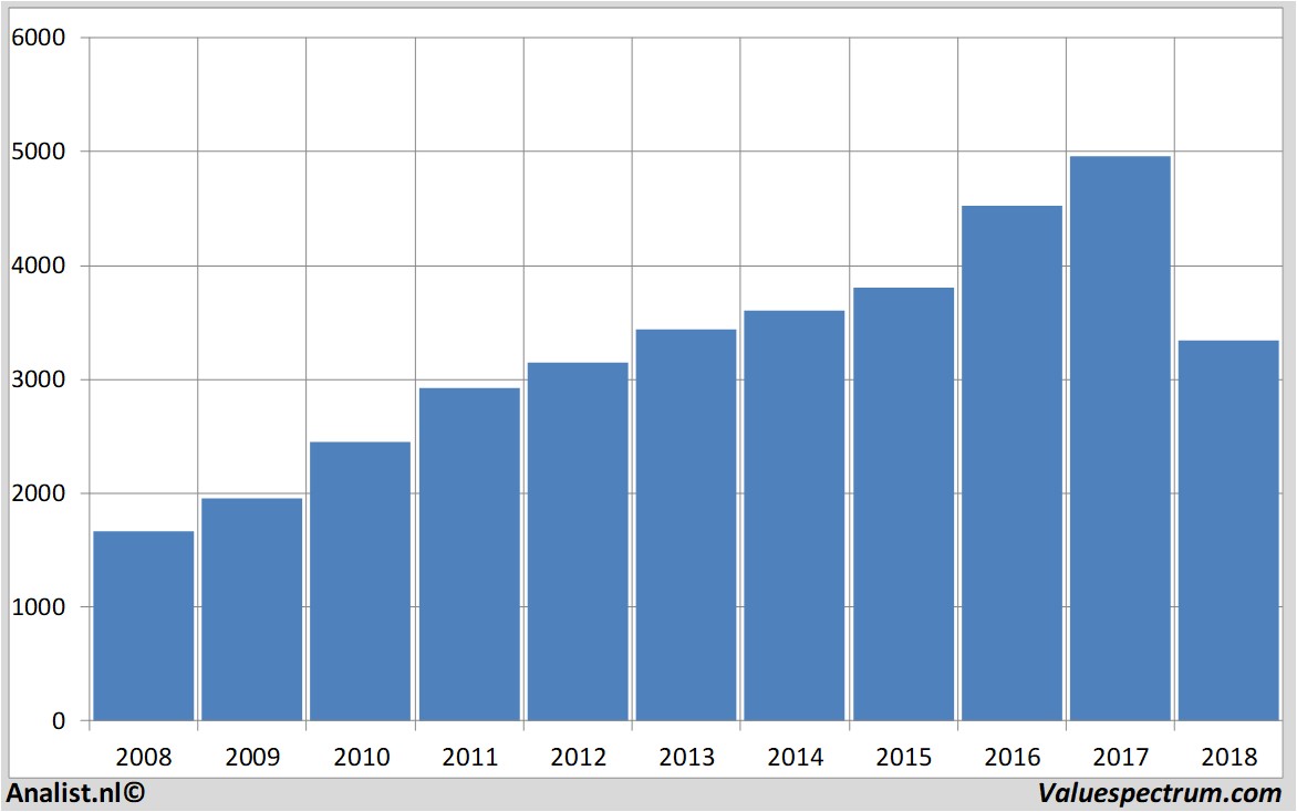 Finanzielle Analyse britishamericantobacco