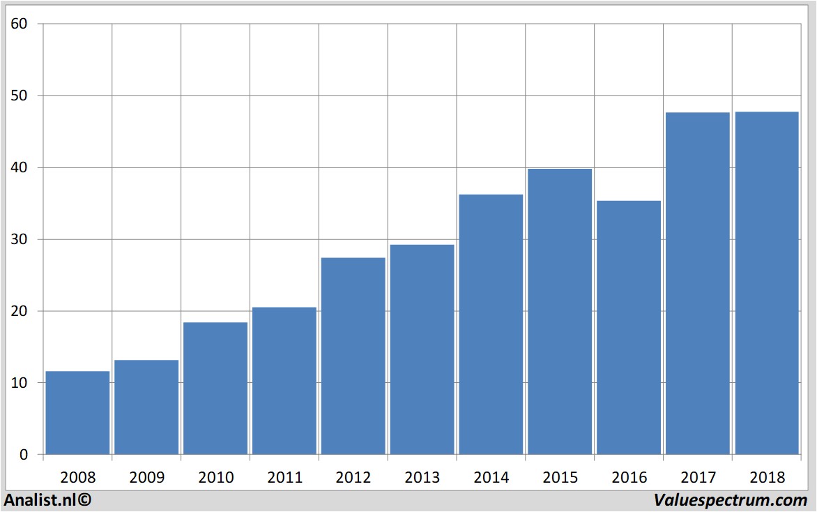 Analysten erwarten für 2018 mehr Umsatz Brown Forman Valuefokus.de