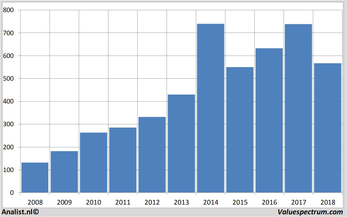 Finanzielle Analyse btgroup