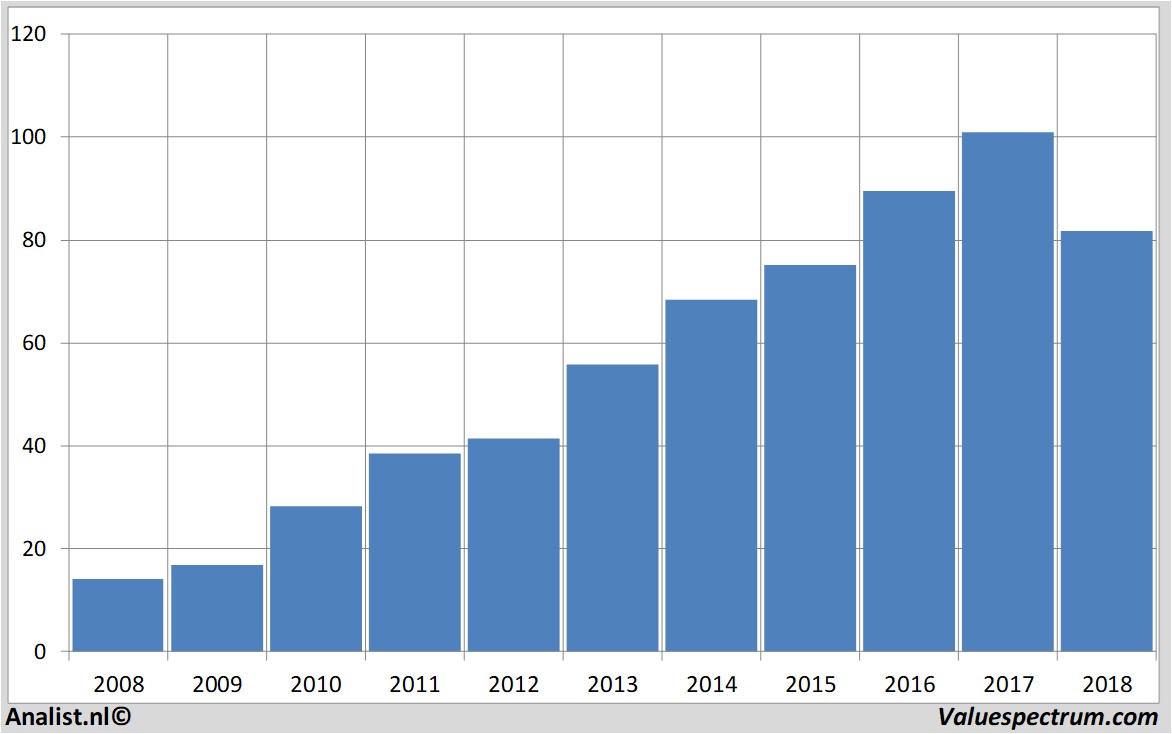 Aktienanalysen dollartree