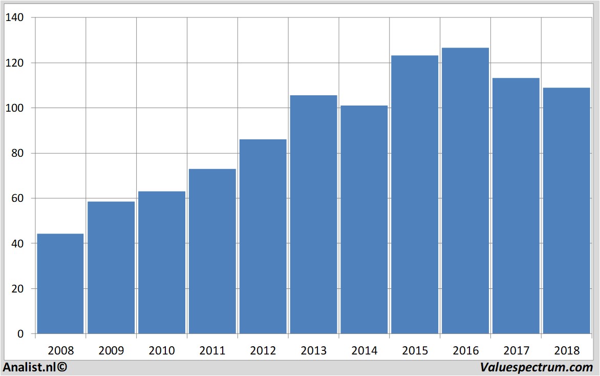 Fundamentale Analysen j.m.smucker