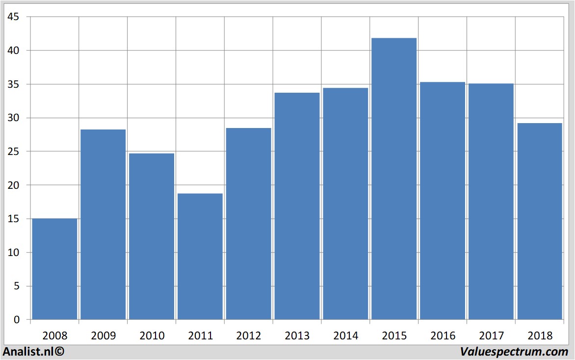 Chart klepierre