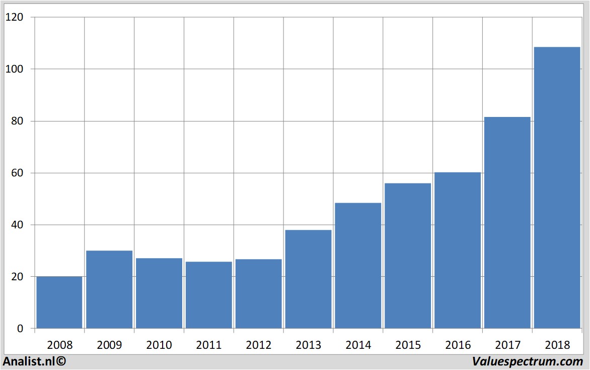 Fundamentale Analysen microsoft