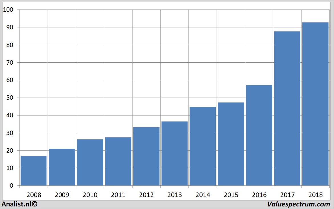 Aktie synopsys