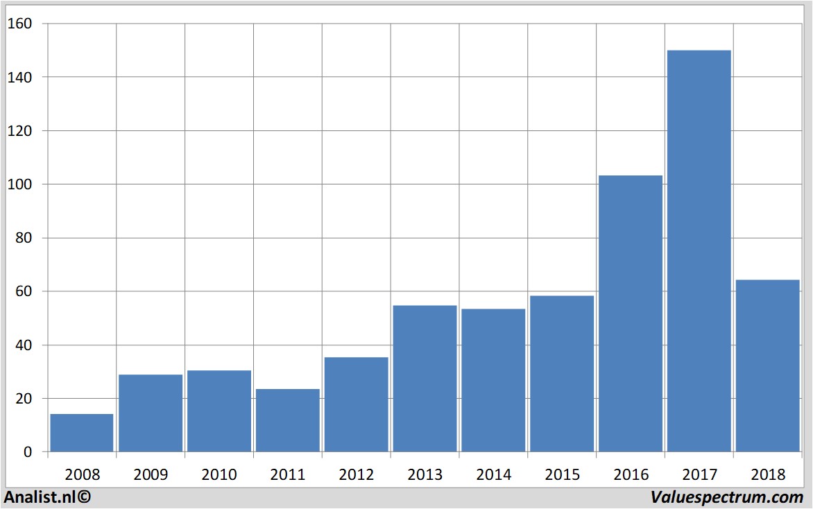 Aktienanalysen thorindustries