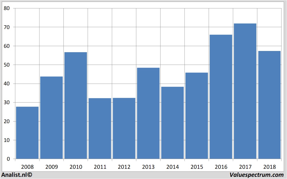 Equity Research wincornixdorf