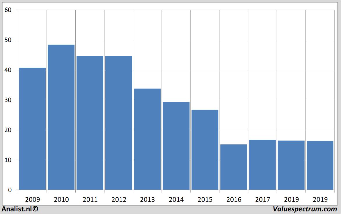 Finanzielle Analyse abercrombie&fitch