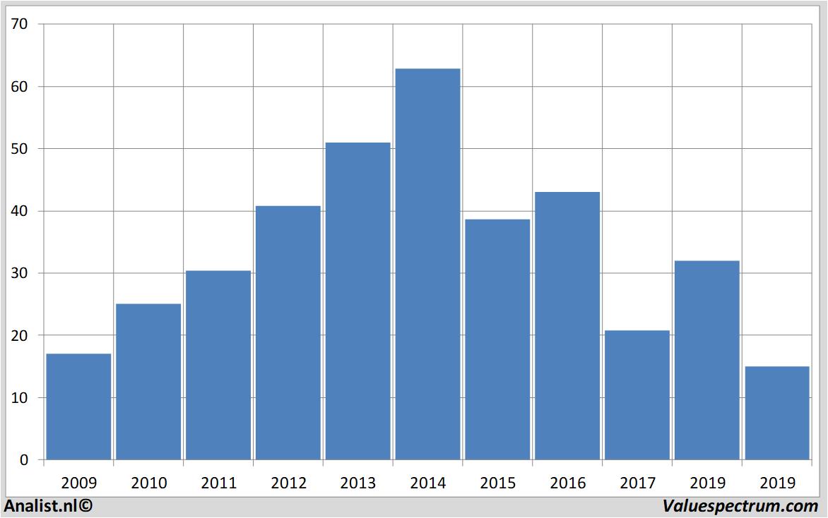 Finanzielle Analyse macys