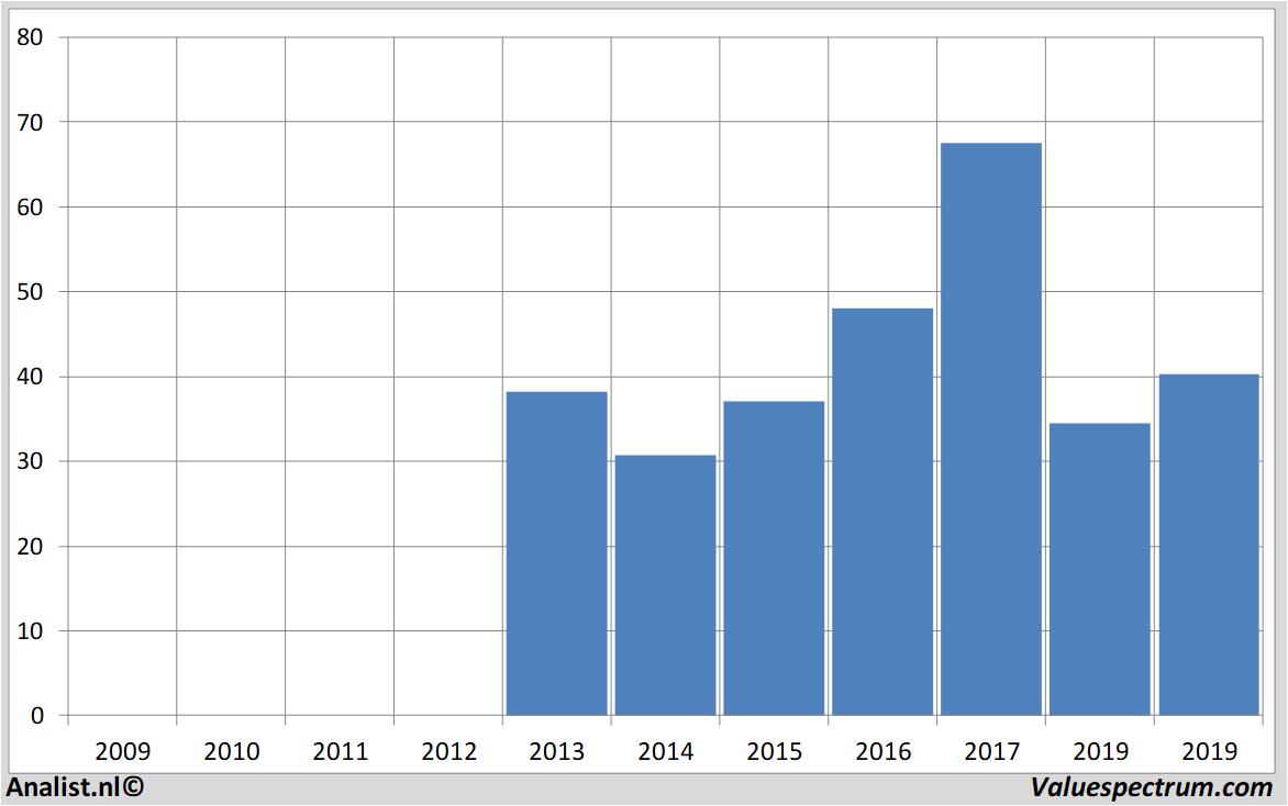 Aktienanalysen osramlicht