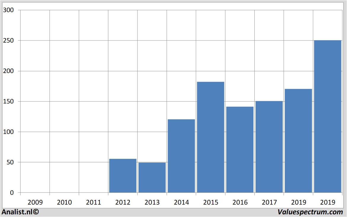 Finanzielle Analyse paloaltonetworks