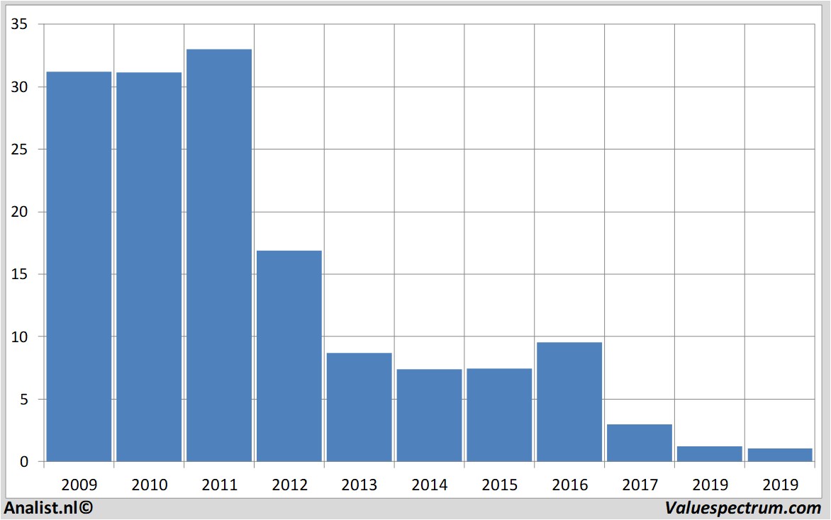 Chart penney(j.c.)