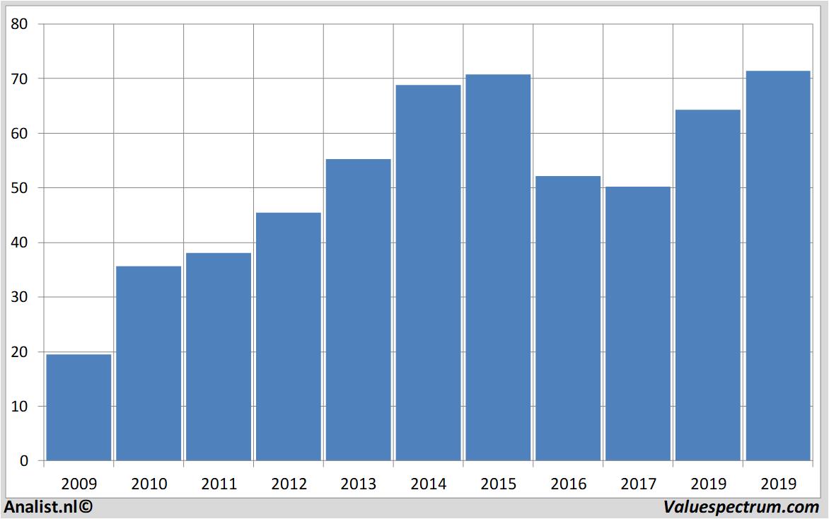 Analysten erwarten für 2019 mehr Umsatz WilliamsSonoma Valuefokus.de