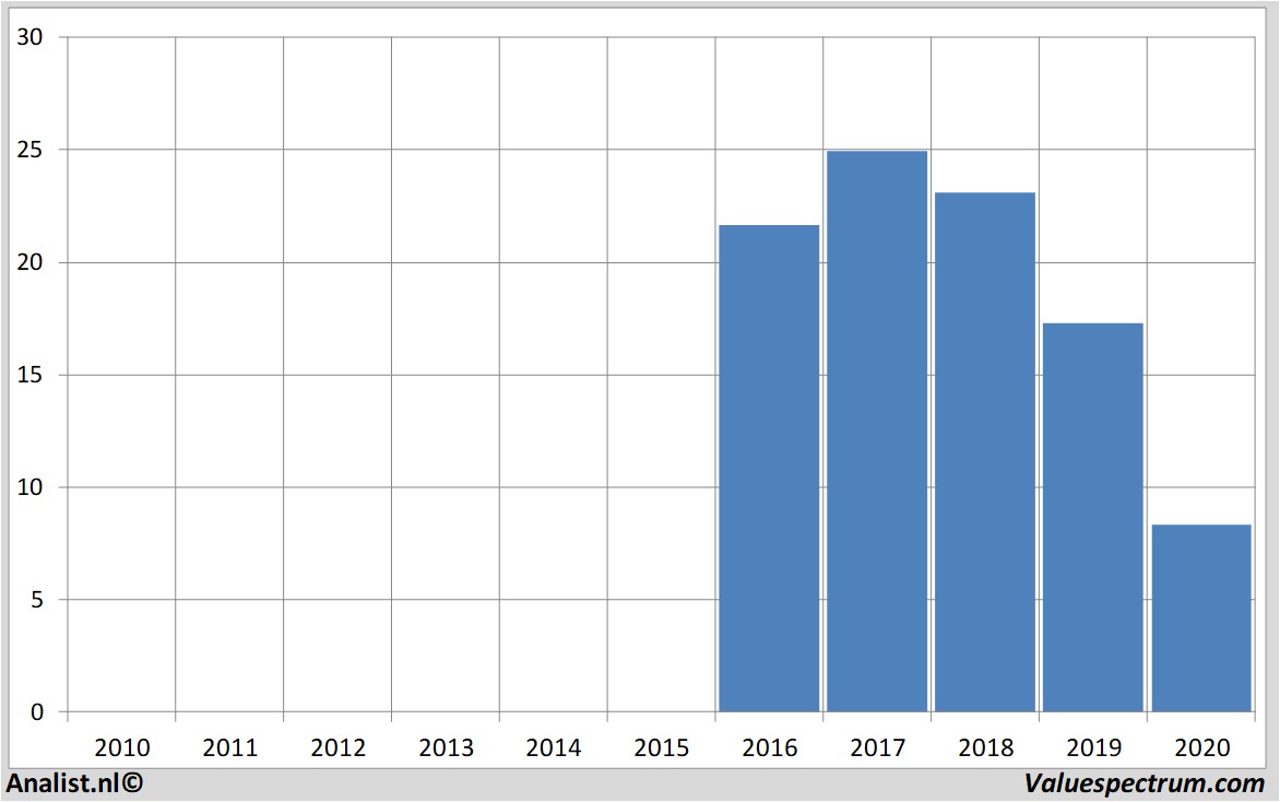 Aktienanalysen abnamro