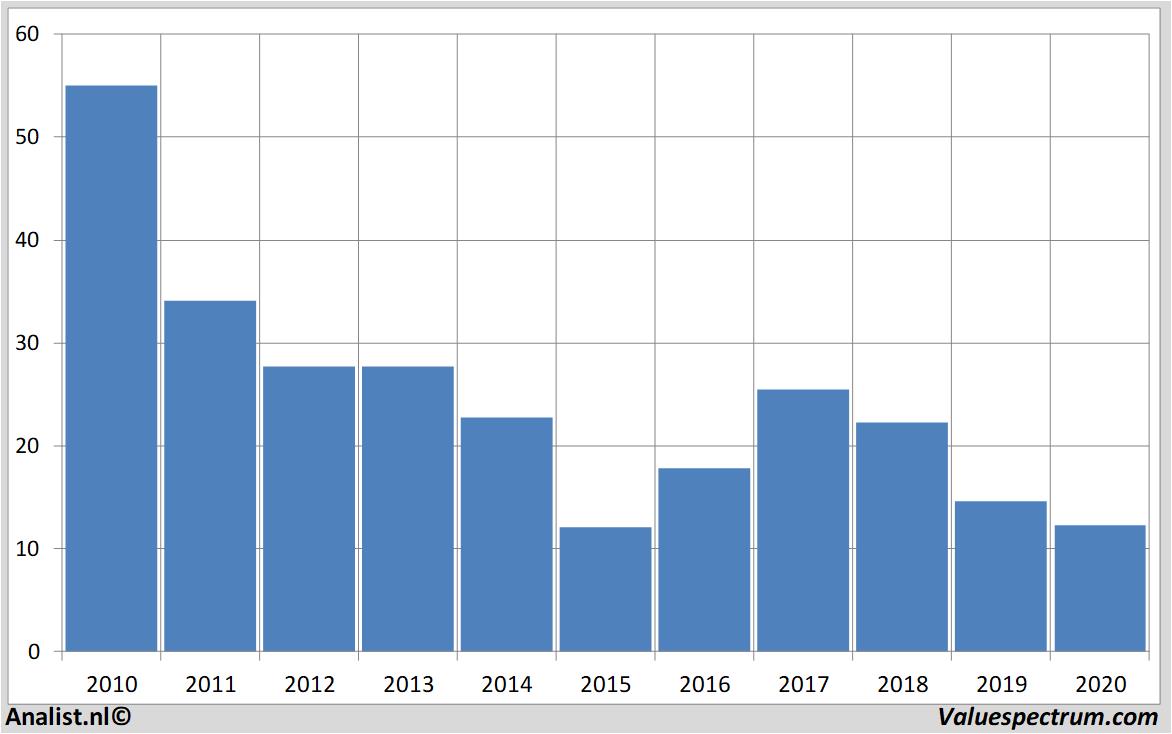 Fundamentale Analysen arcelormittal