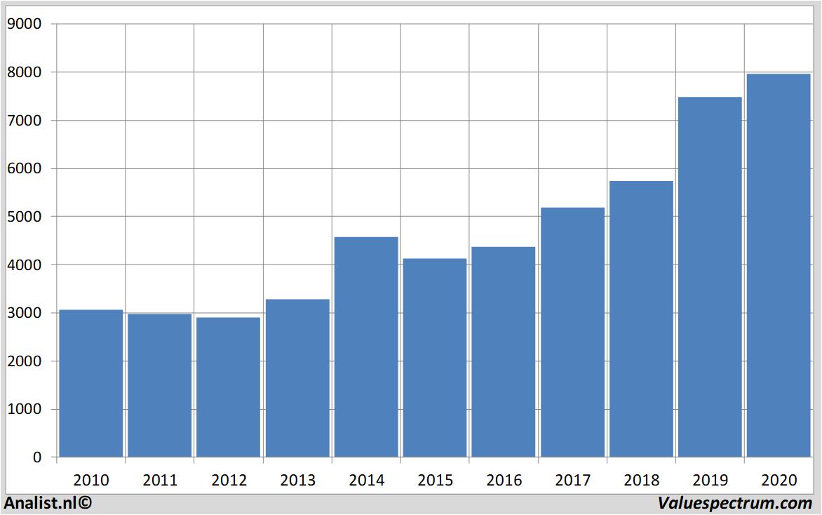 Fundamentale Analysen astrazeneca