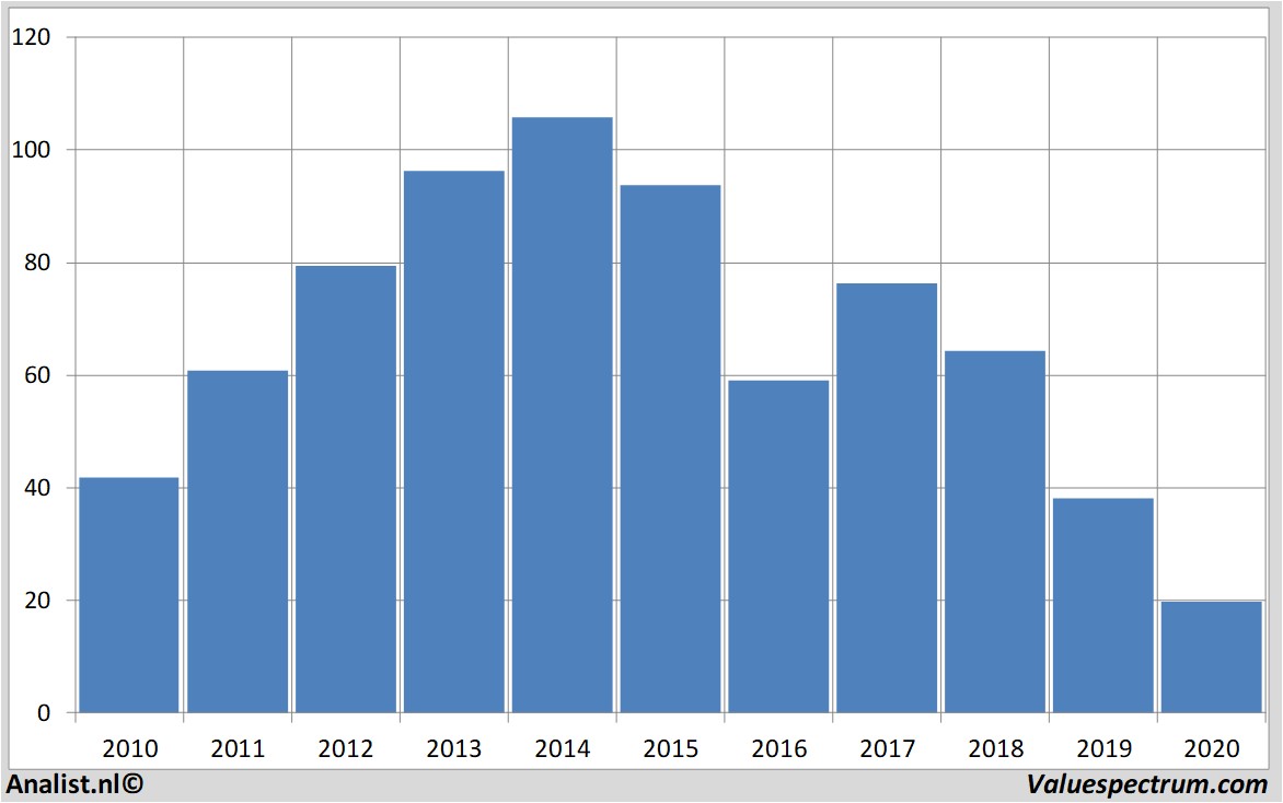 Aktienanalysen hugoboss