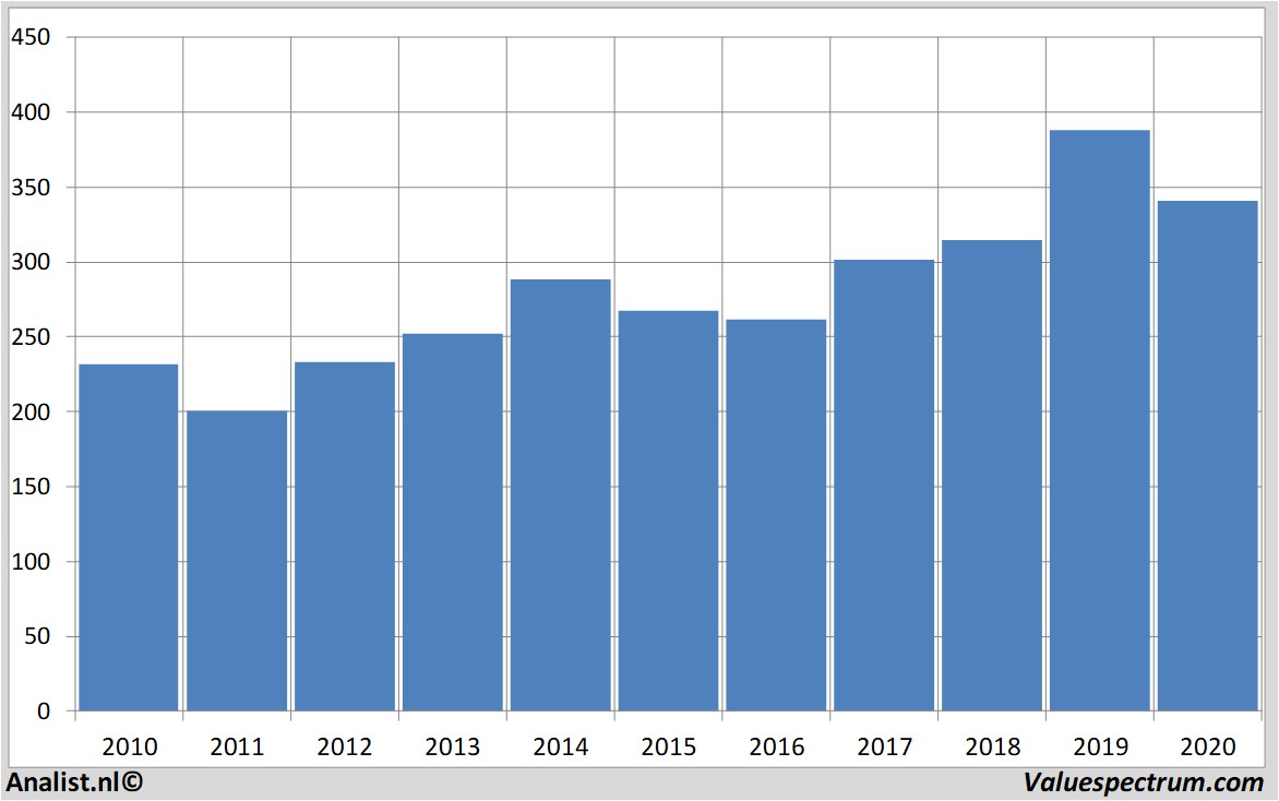 Finanzielle Analyse zurichinsurance