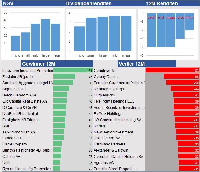 Finanzielle Analyse