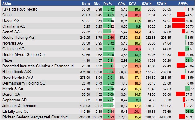 Finanzielle Analyse