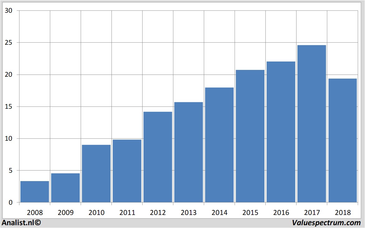 Aktienanalysen acomo