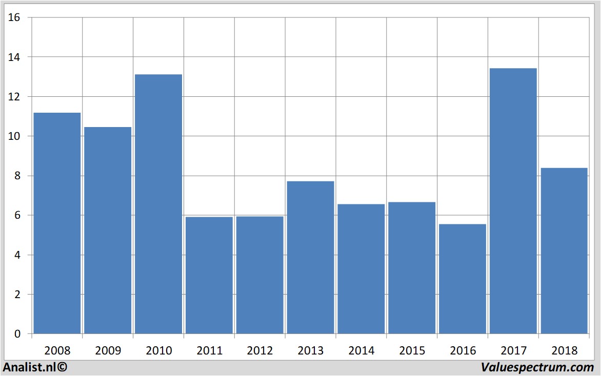 Aktienanalysen airfrance-klm