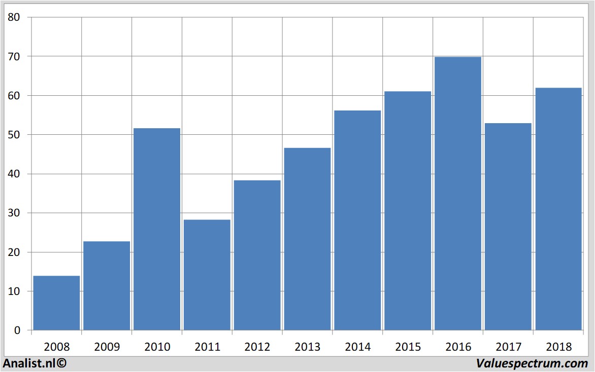 Finanzielle Analyse akamai