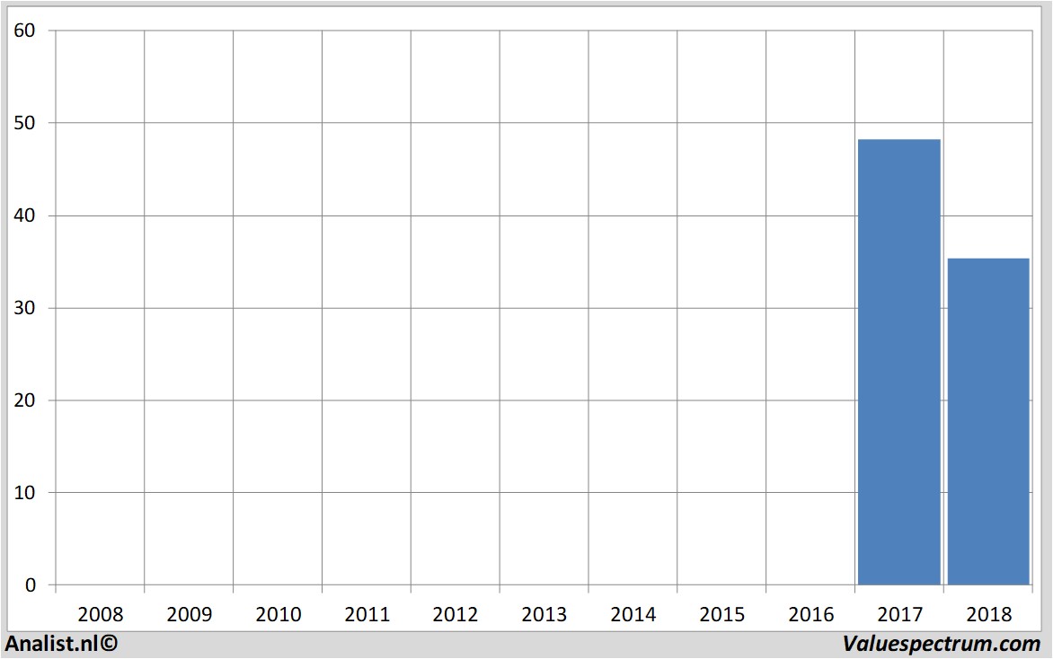 Aktienanalysen alcoa