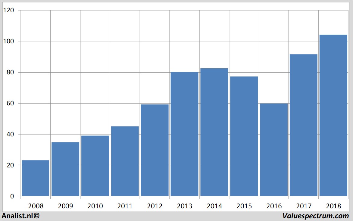 Chart americanexpress