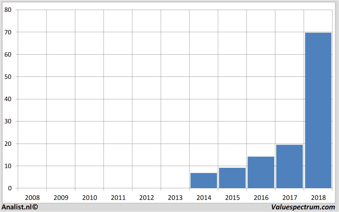 Chart argen-x