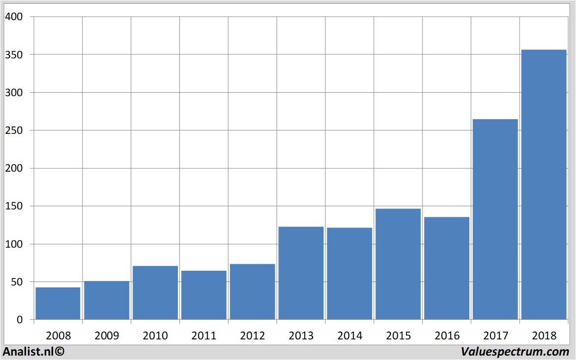 Fundamental-Daten boeing