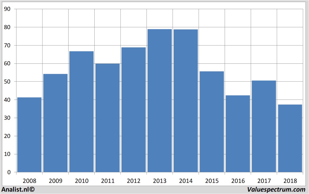 Aktienanalysen casinoguichard