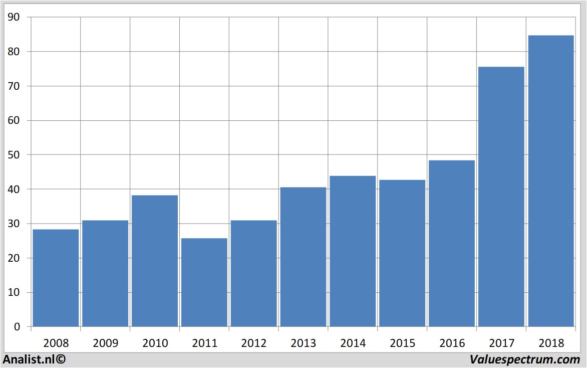 Equity Research comerica