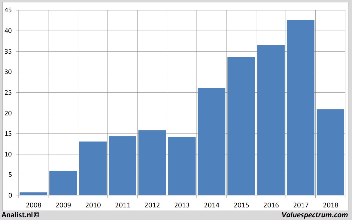 Finanzielle Analyse dialogsemiconductor