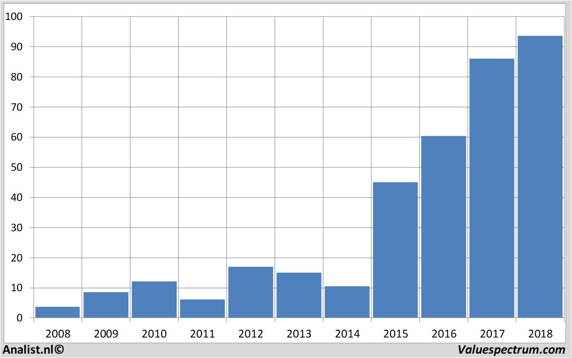 Finanzielle Analyse galapagos