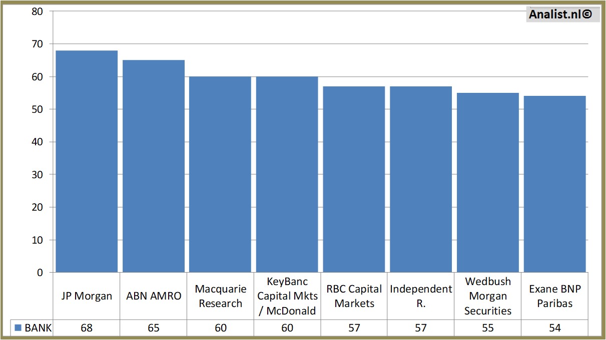 Fundamentale Analysen