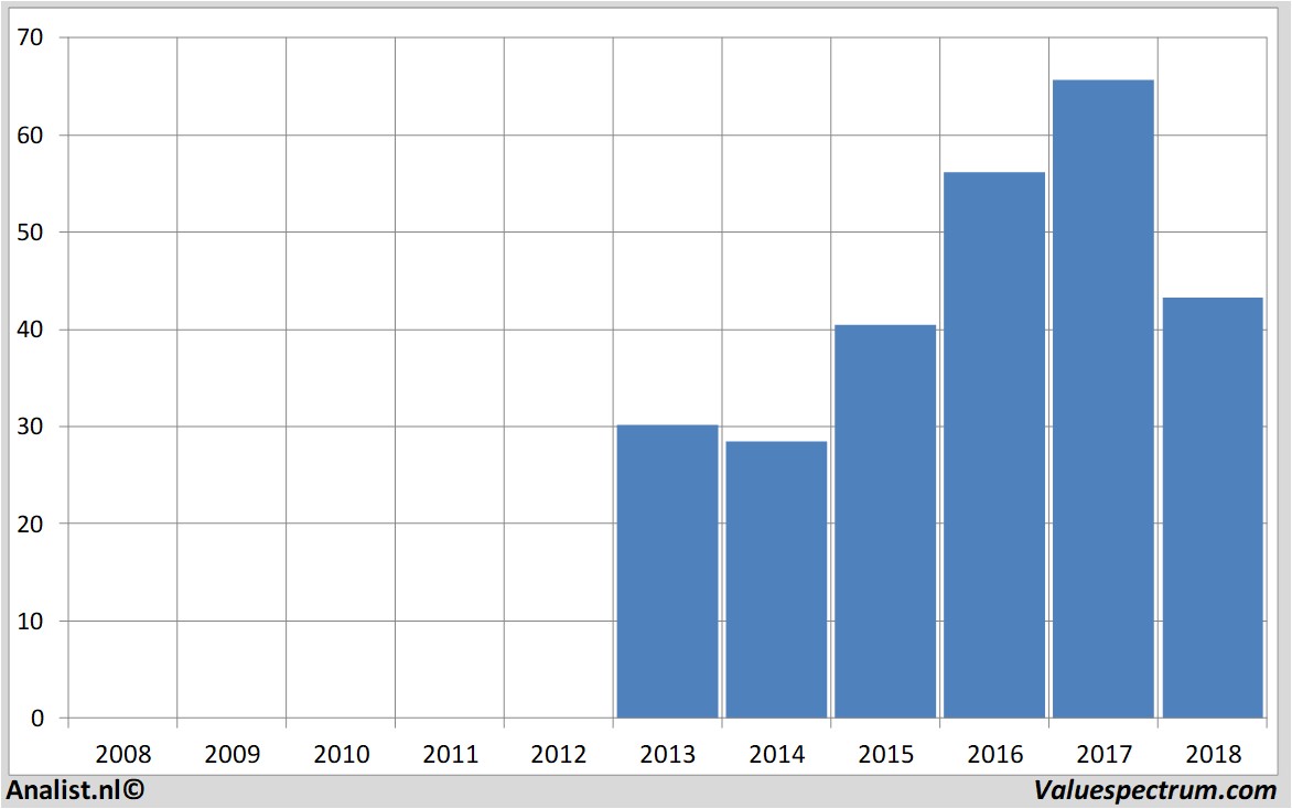 Aktienanalysen kion