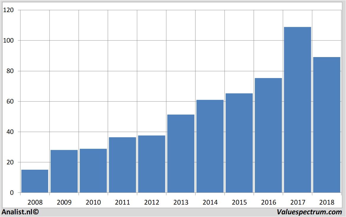 Aktienanalysen kla-tencor